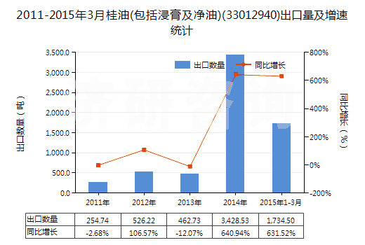 2011-2015年3月桂油(包括浸膏及凈油)(33012940)出口量及增速統(tǒng)計(jì)